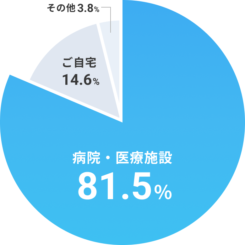 故人が亡くなられた場所は？