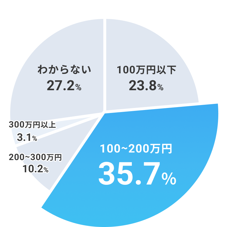 お葬式の費用は？