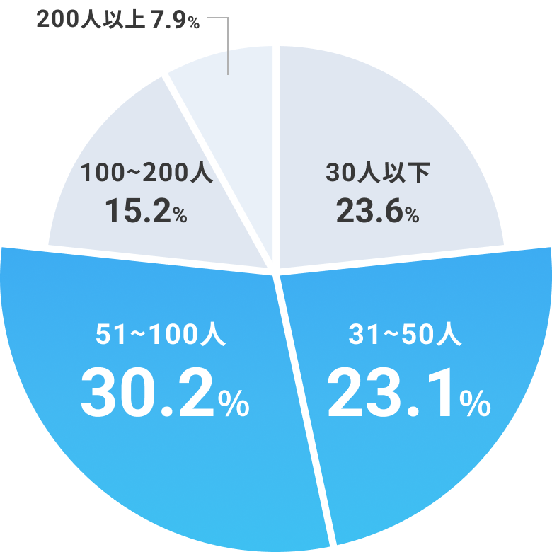 葬儀・告別式の参列者数は？