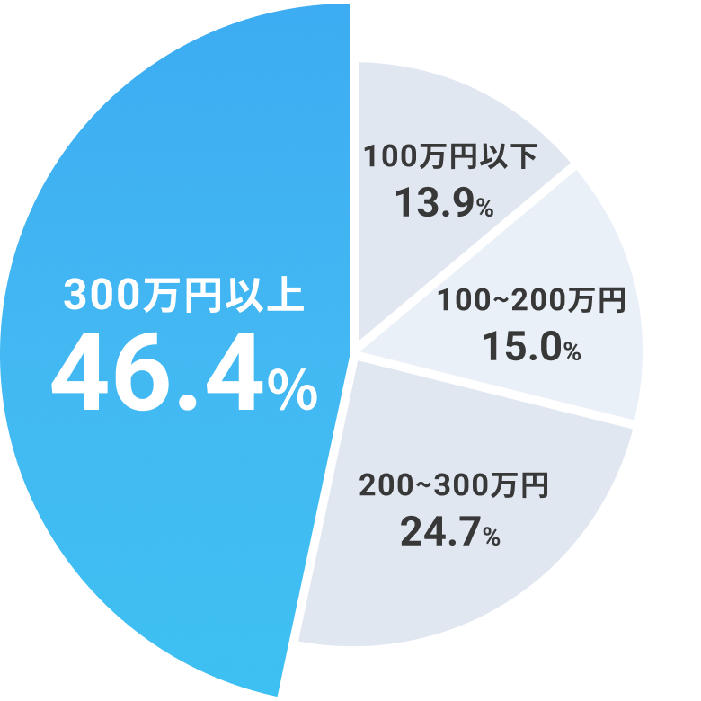 披露宴の予算は？