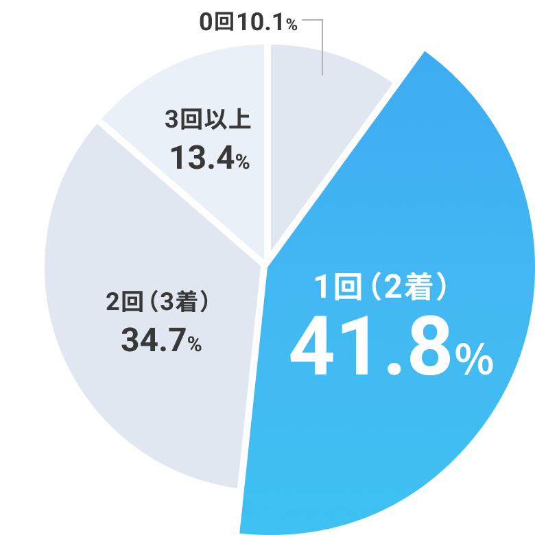 新婦のお色直しの回数は？