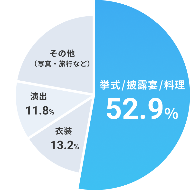 結婚式で重視したことは？